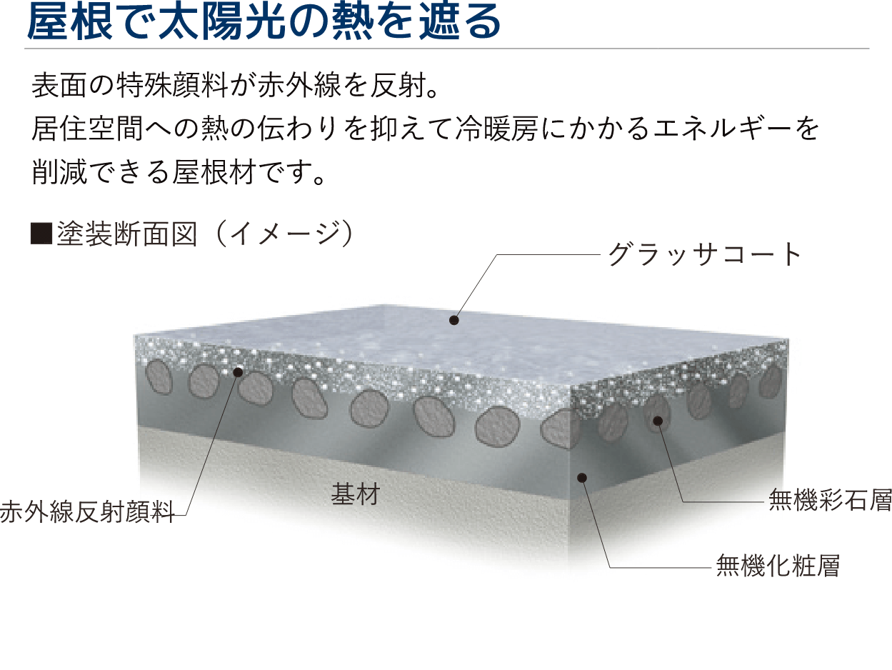 屋根で太陽光の熱を遮る 表面の特殊顔料が赤外線を反射。居住空間への熱の伝わりを抑えて冷暖房にかかるエネルギーを削減できる屋根材です。