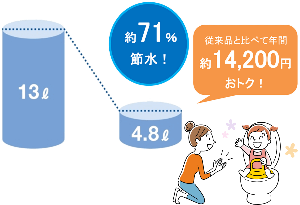 約71％節水！従来品と比べて年間約14,200円おトク！