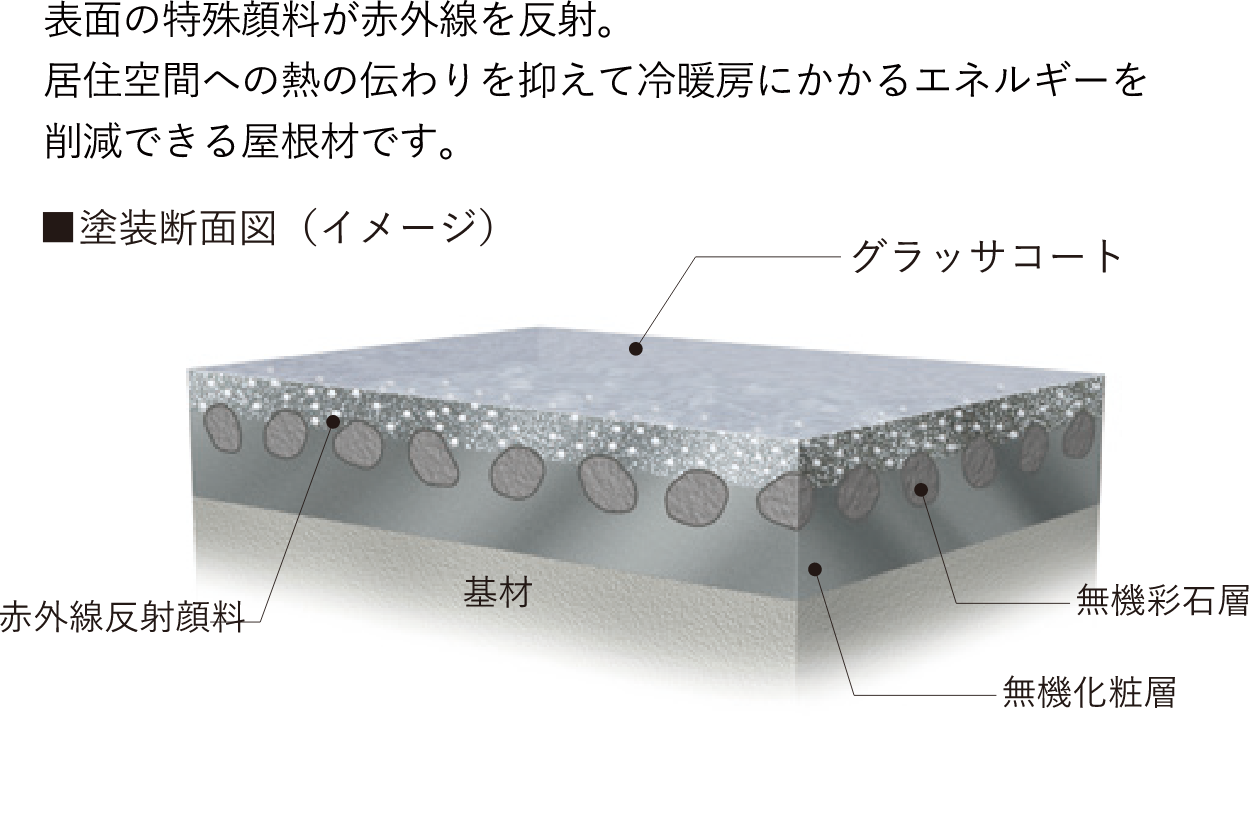 屋根で太陽光の熱を遮る 表面の特殊顔料が赤外線を反射。居住空間への熱の伝わりを抑えて冷暖房にかかるエネルギーを削減できる屋根材