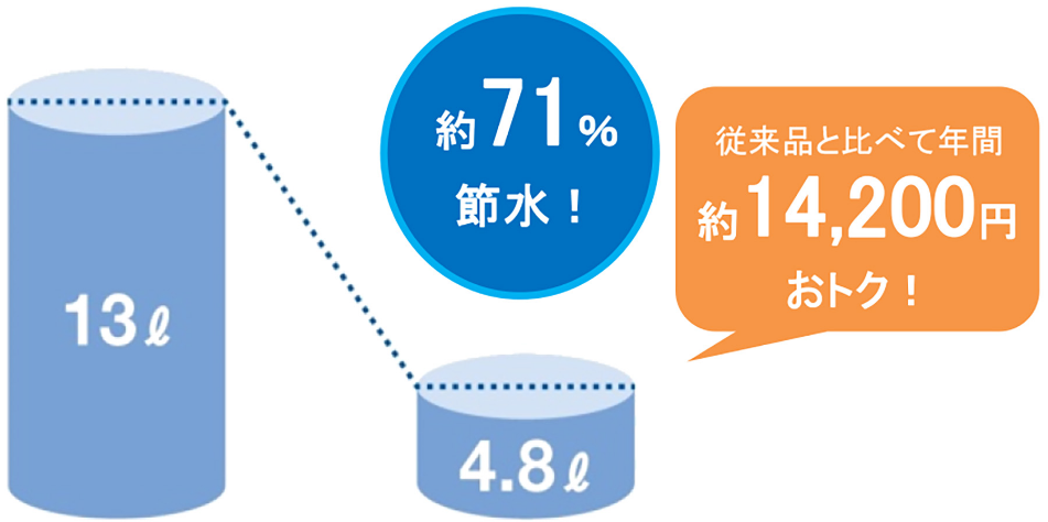 約71%節水!従来品と比べて年間約14,200円おトク!