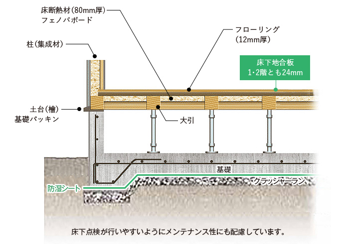 ベタ基礎+剛床工法礎工法