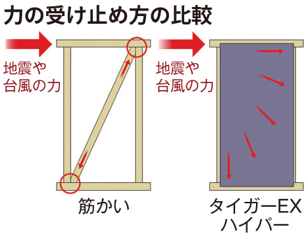 外壁下地用耐力面材「タイガーEXハイパー」と筋かいの比較